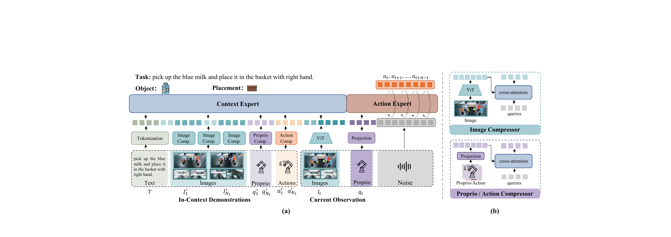 ContextFlow architecture with context compressors, a context expert, and a flow-matching action expert