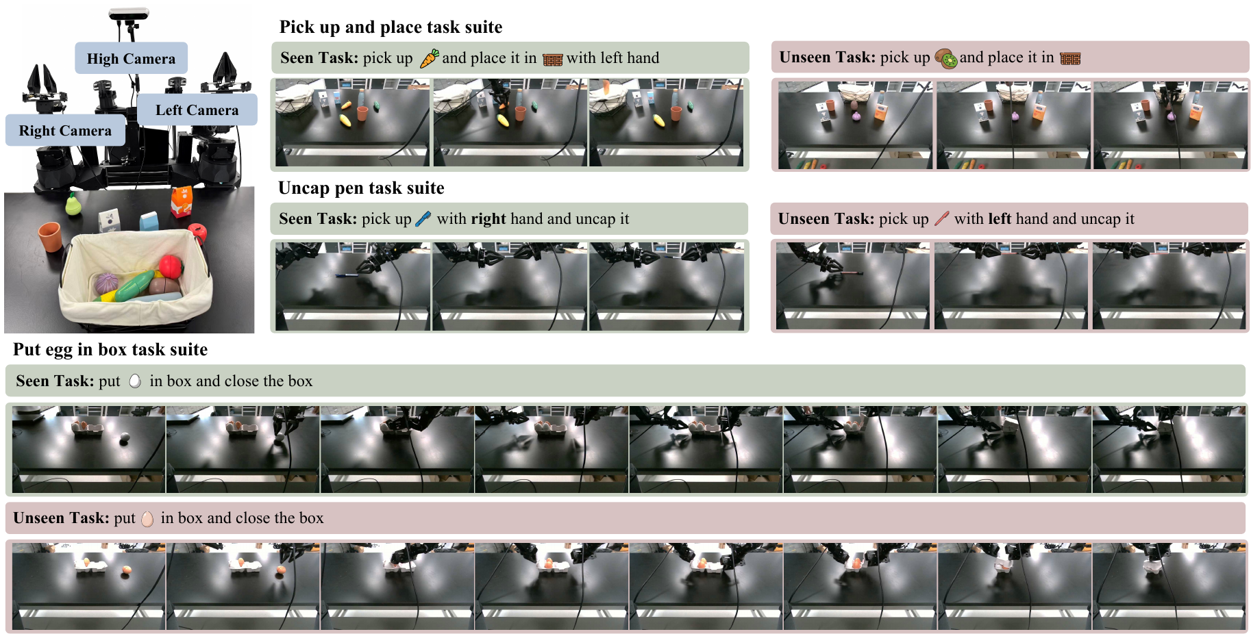 ALOHA evaluation suites with seen and unseen pick-and-place, pen-uncapping, and egg-in-box configurations